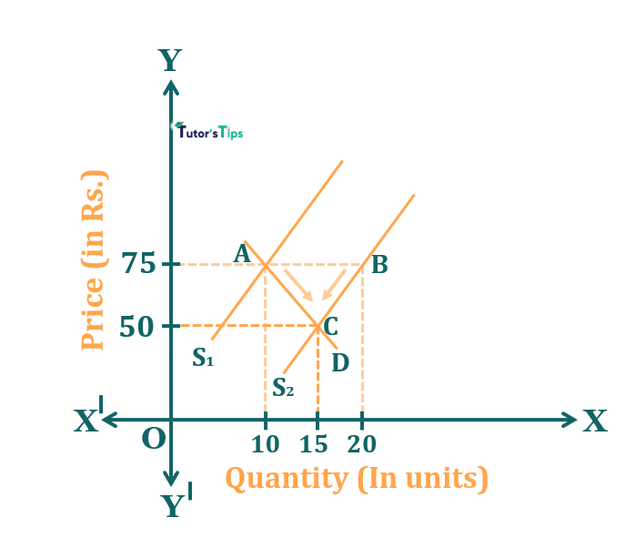 Effect of increase in supply