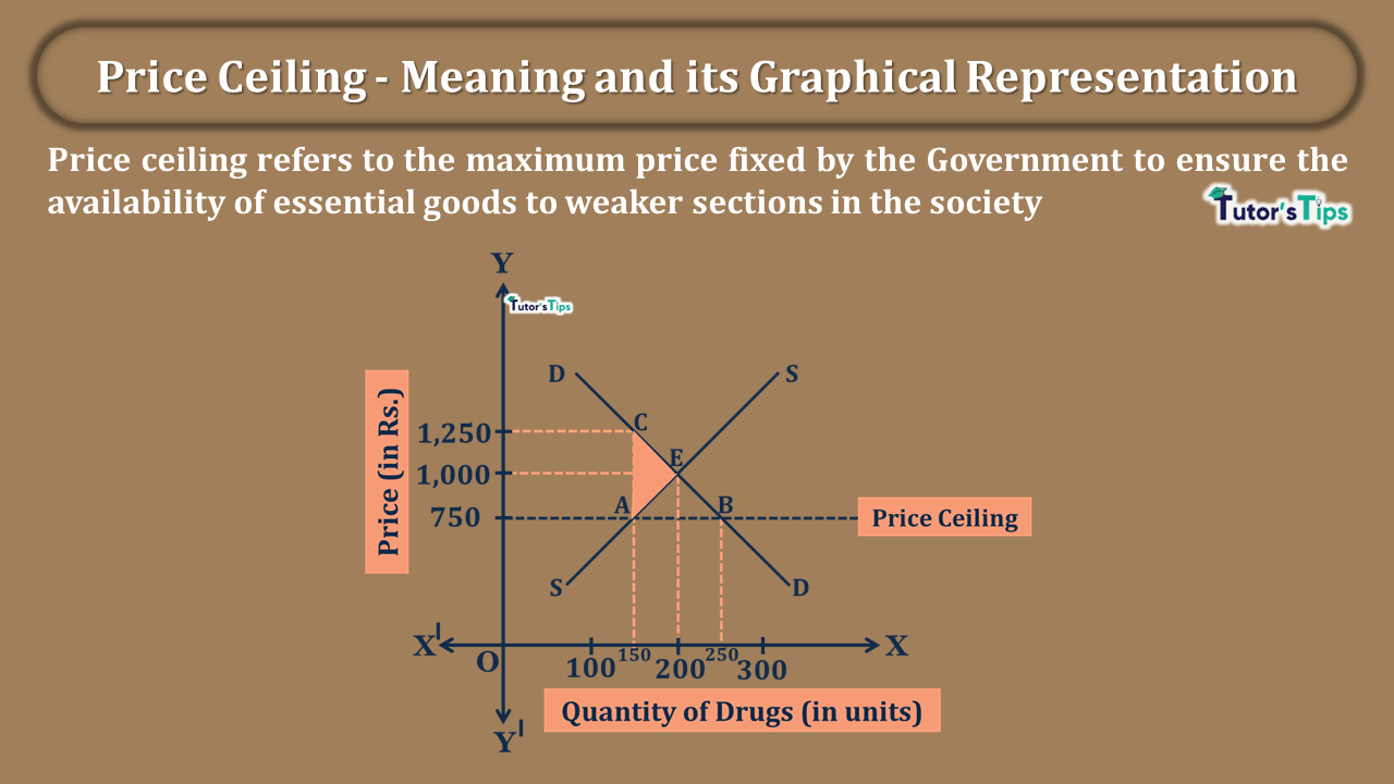 Price Ceiling - Meaning and its Graphical Representation