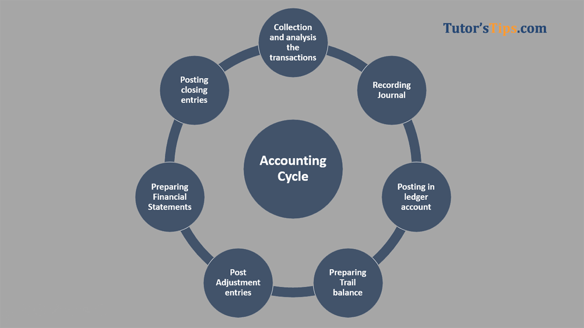 Accounting cycle - its 7 steps - In Hindi