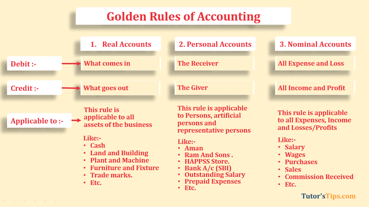 3 Golden rules of Accounting - with examples - In Hindi