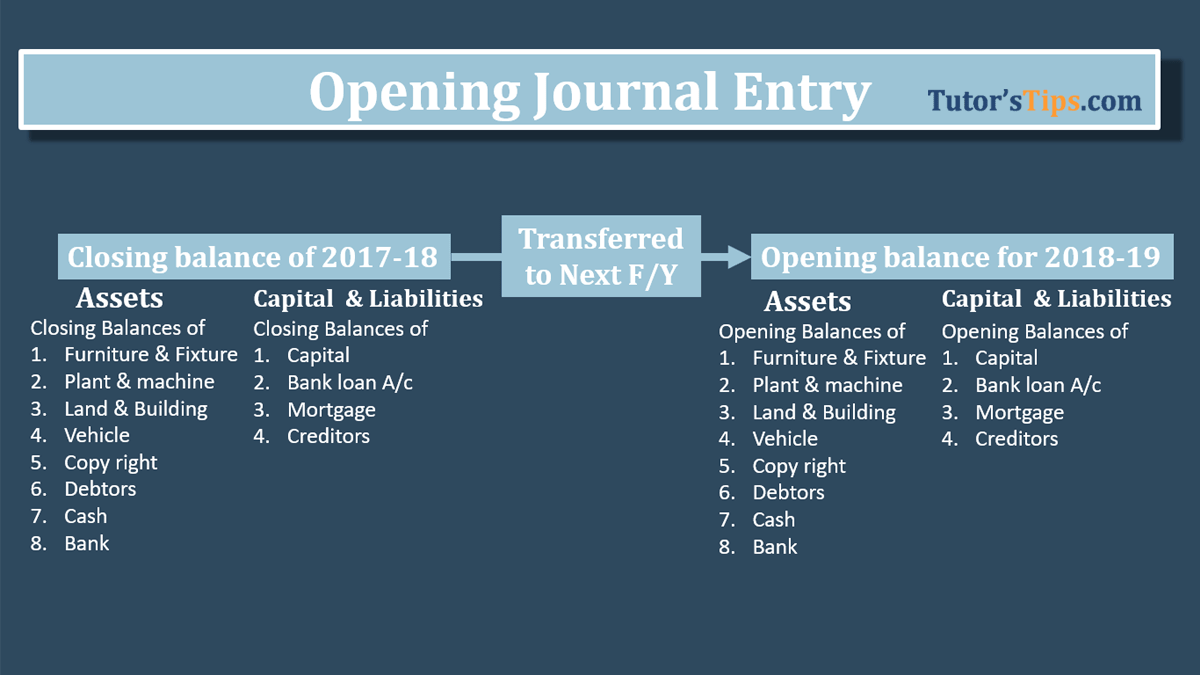 Opening Journal Entry | Example | Journal |In Hindi
