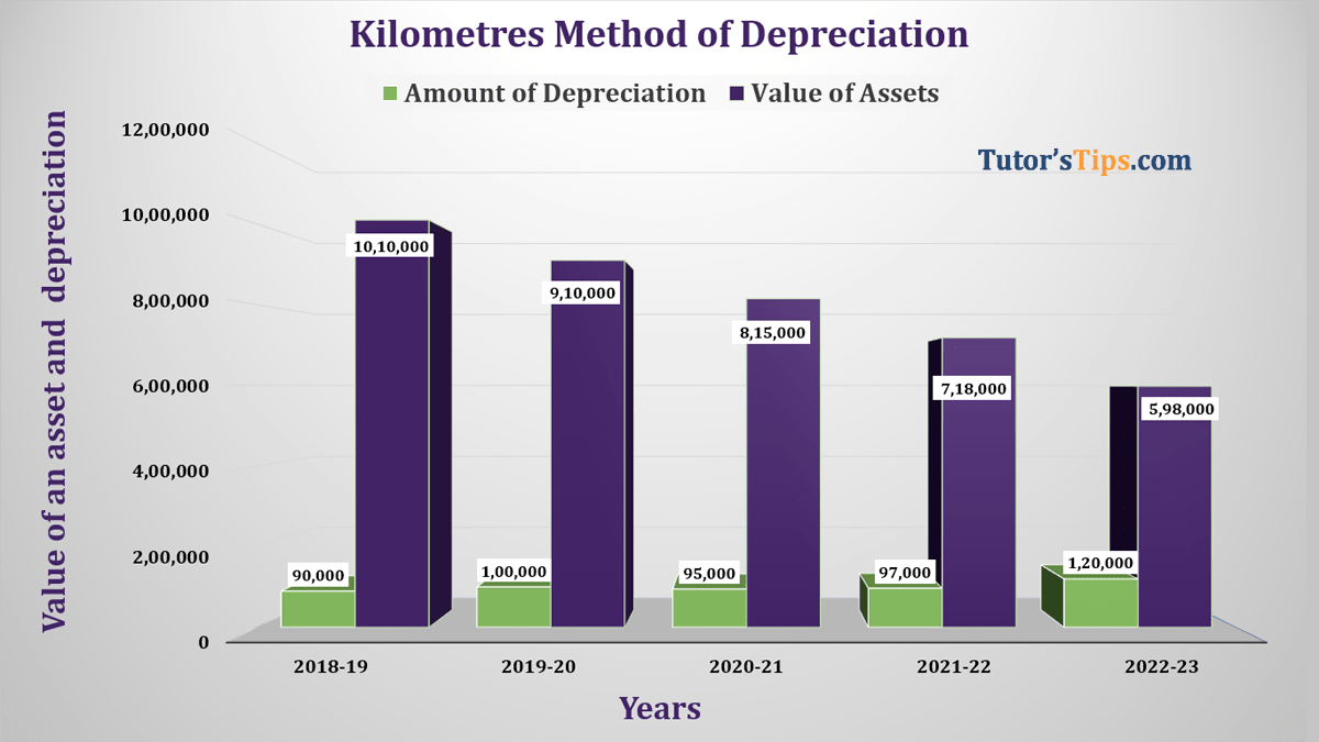 Mileage or Kilometre Method of Depreciation - Example - In Hindi