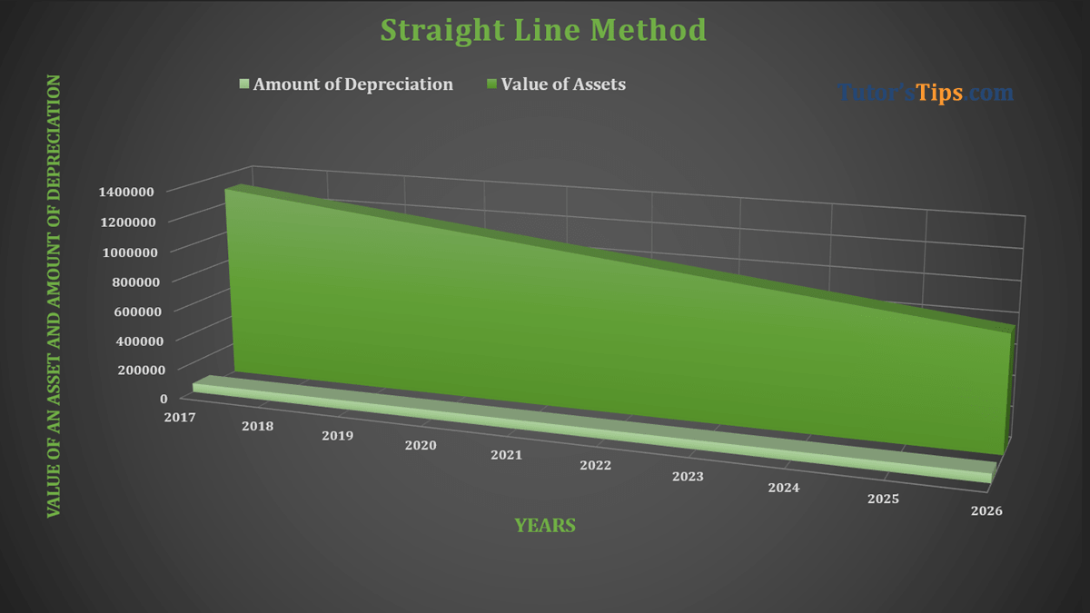 Straight Line Method of Depreciation - Example - In Hindi