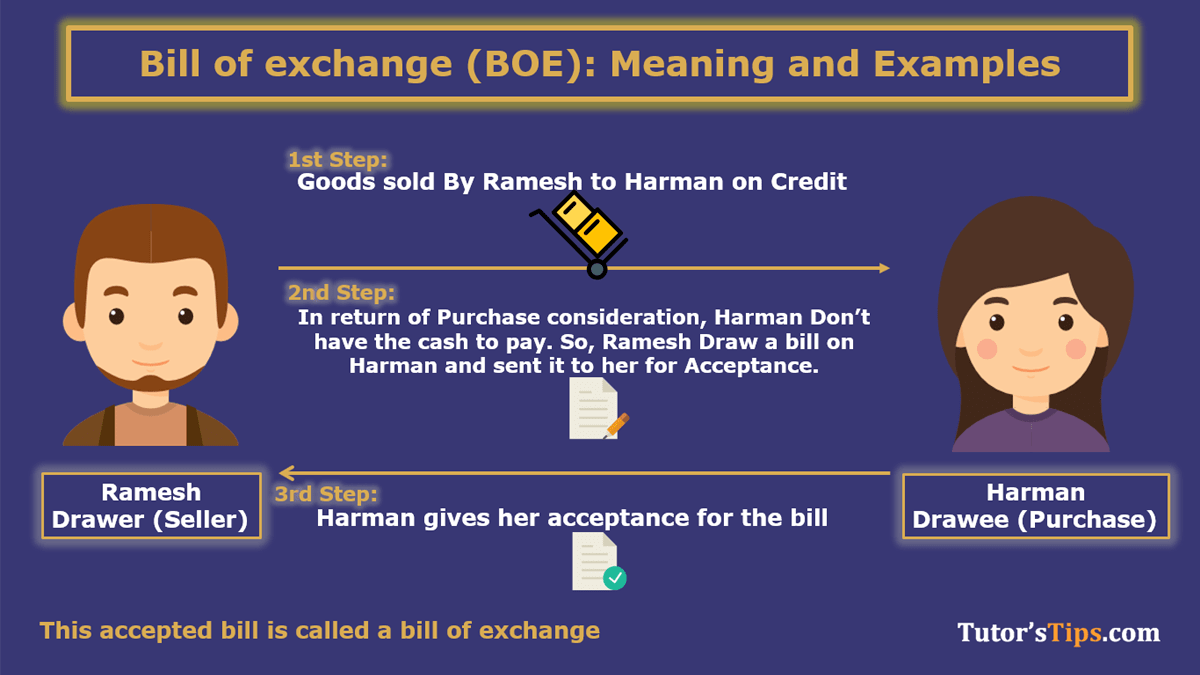 Bill of exchange (BOE): Meaning and Examples - In Hindi