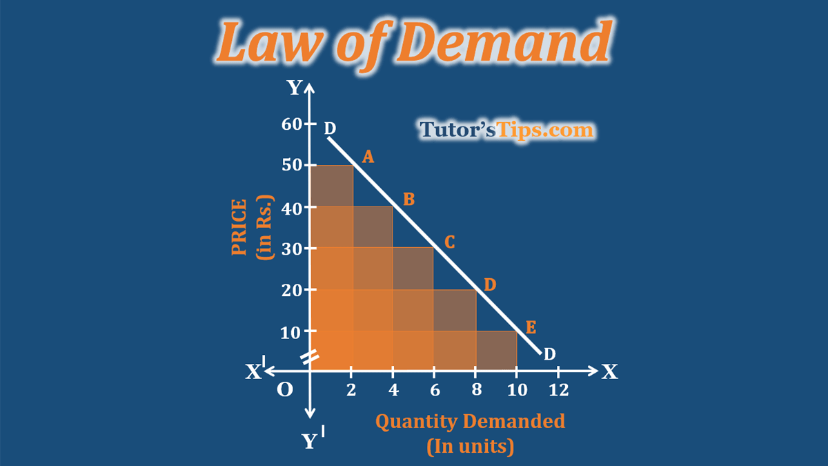 Law of Demand - Explained with Example -In Hindi