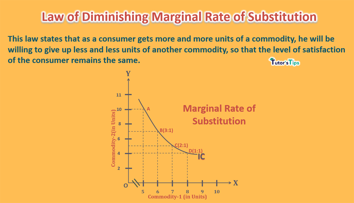 Law of Diminishing Marginal Rate of Substitution - In Hindi
