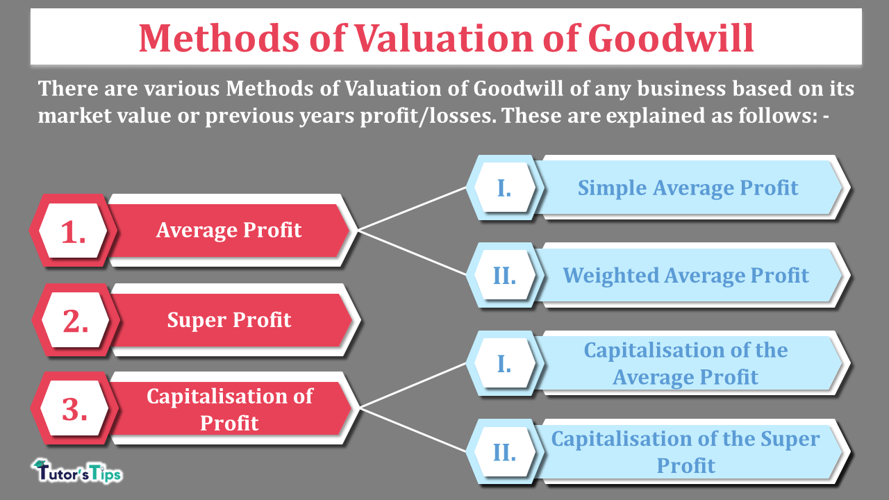 Methods of Valuation of Goodwill - Explained with illustrations - In Hindi