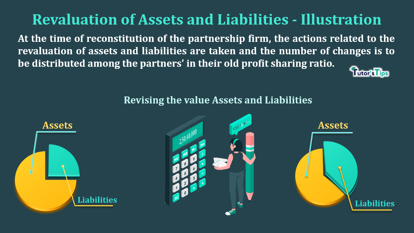 Revaluation of Assets and Liabilities - Illustration - In Hindi