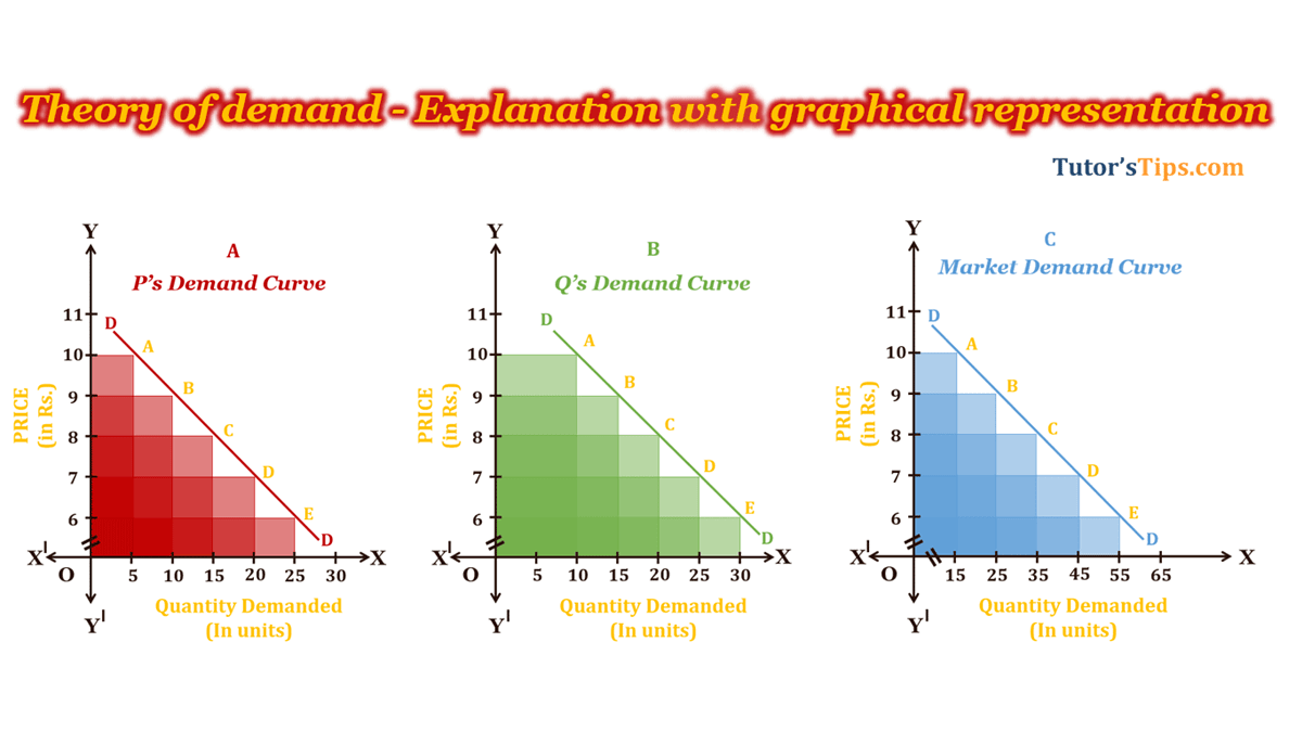 Theory of Demand - its graphical representation - In Hindi