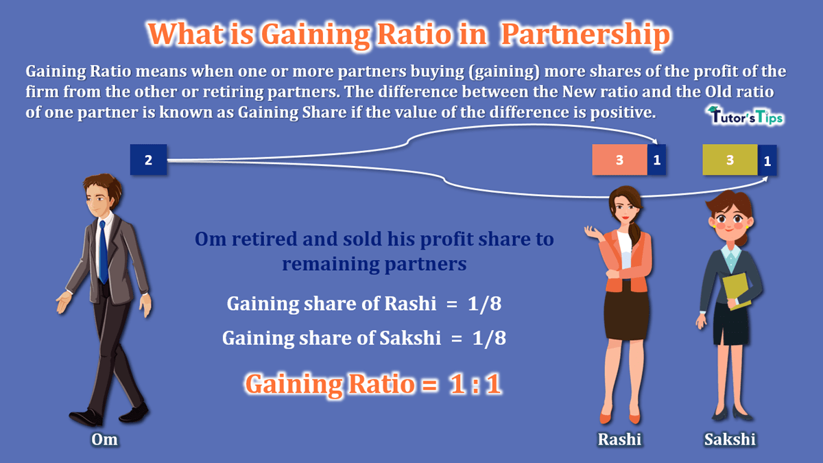 What is Gaining Ratio in Partnership - Illustration - In Hindi