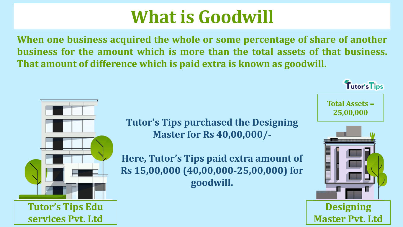 What is Goodwill -Definitions and Factors affecting its value - In Hindi