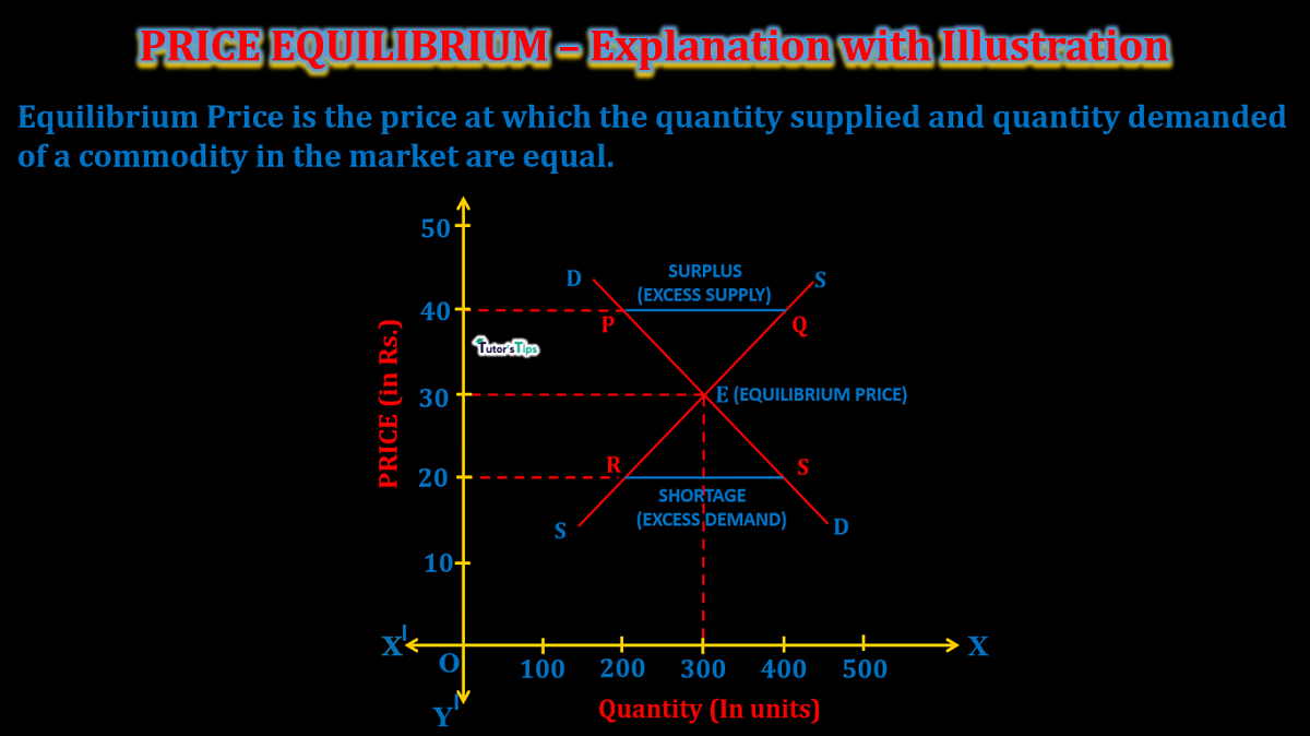 Price Equilibrium - Explanation with Illustration - In Hindi