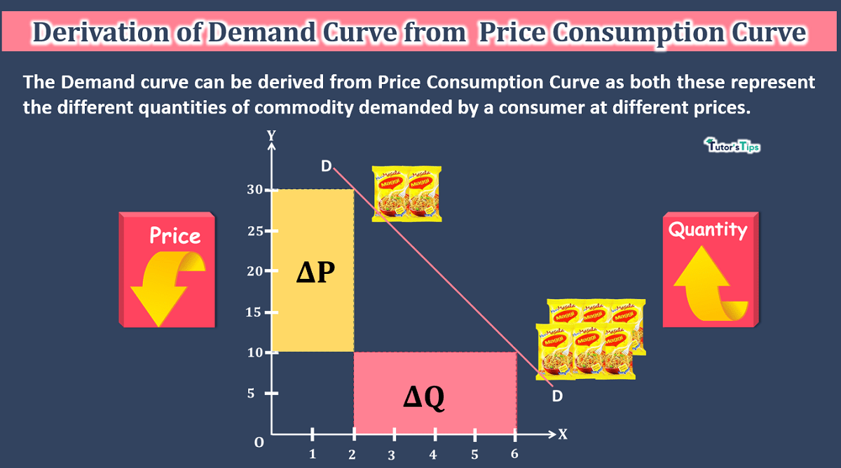 Derivation of Demand Curve from Price Consumption Curve - In Hindi