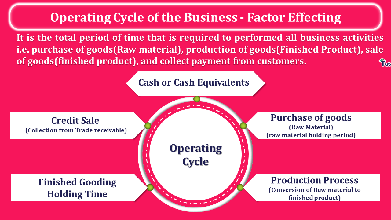 Operating Cycle of the Business - Factor Effecting - In Hindi