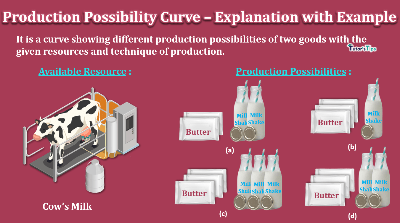 Production Possibility Curve-Explanation with Example - In Hindi