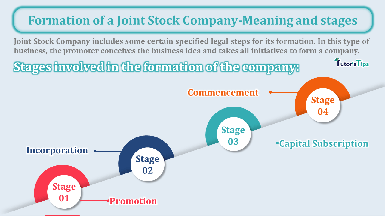 Formation of a Joint Stock Company -Meaning and stages - In Hindi