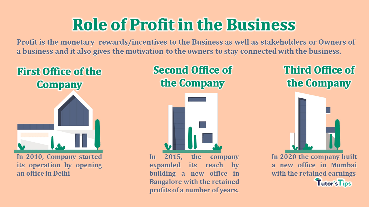 Role of Profit in the Business and its reasons - In Hindi
