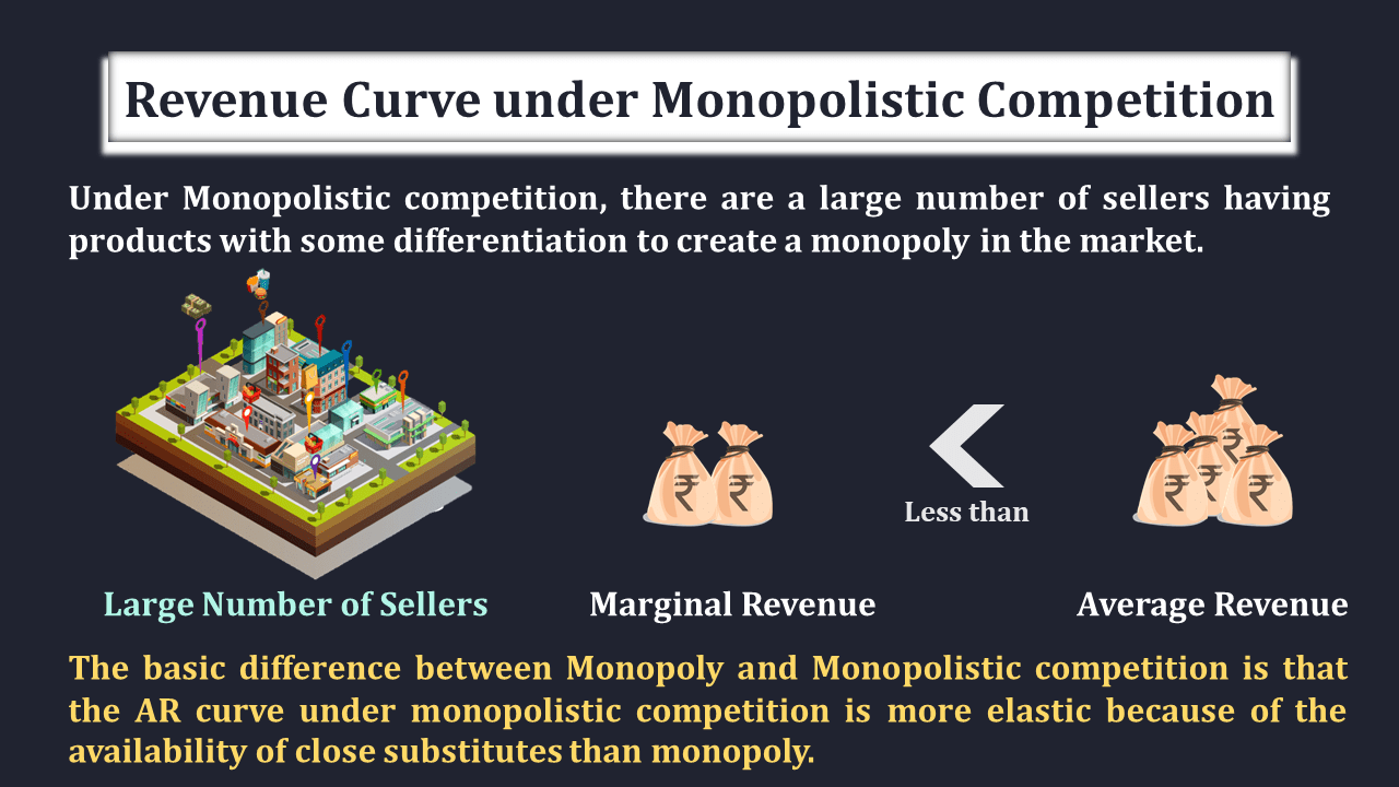 Revenue Curve under Monopolistic Competition - In Hindi