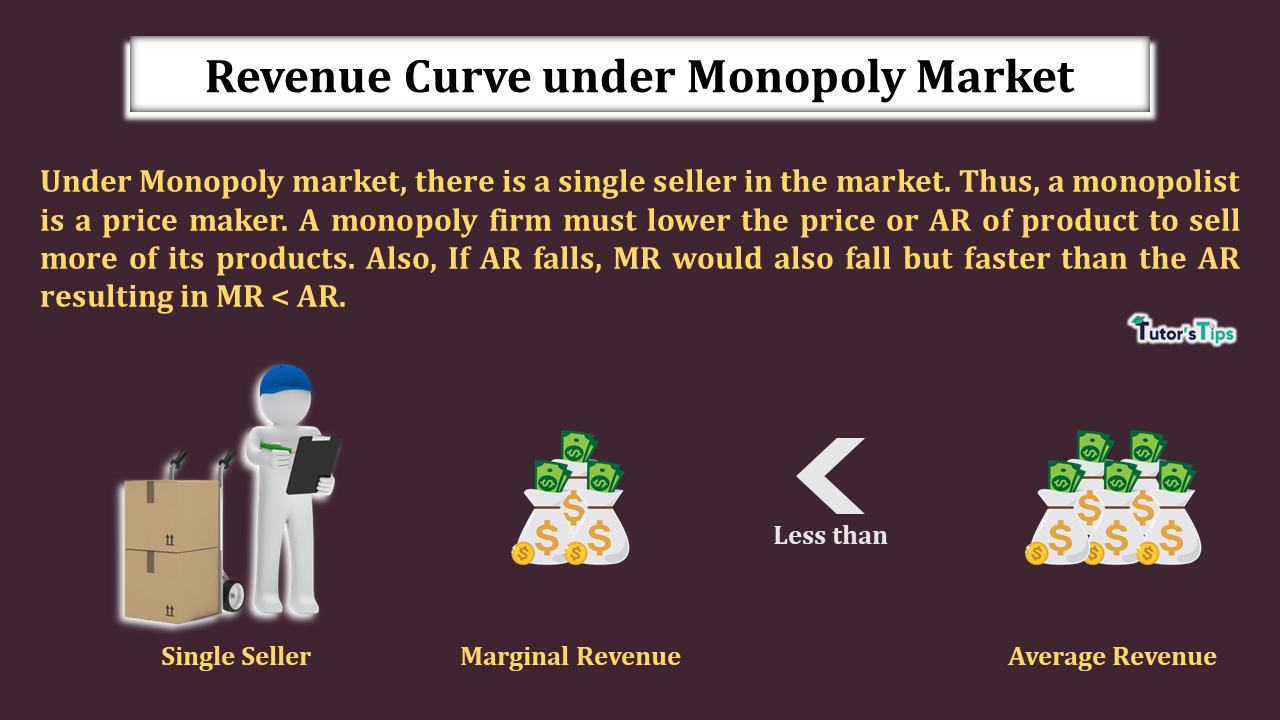 Revenue Curve under Monopoly Market - in Hindi