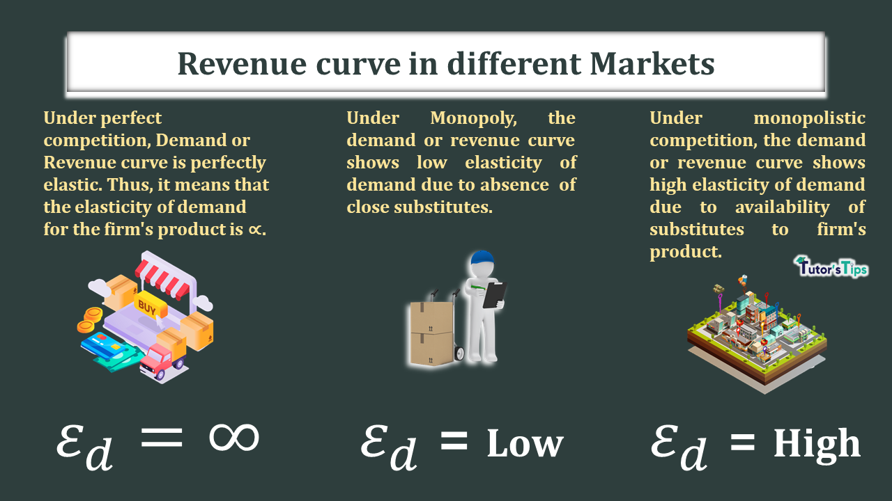 The elasticity of demand or revenue curve in different Markets - In Hindi
