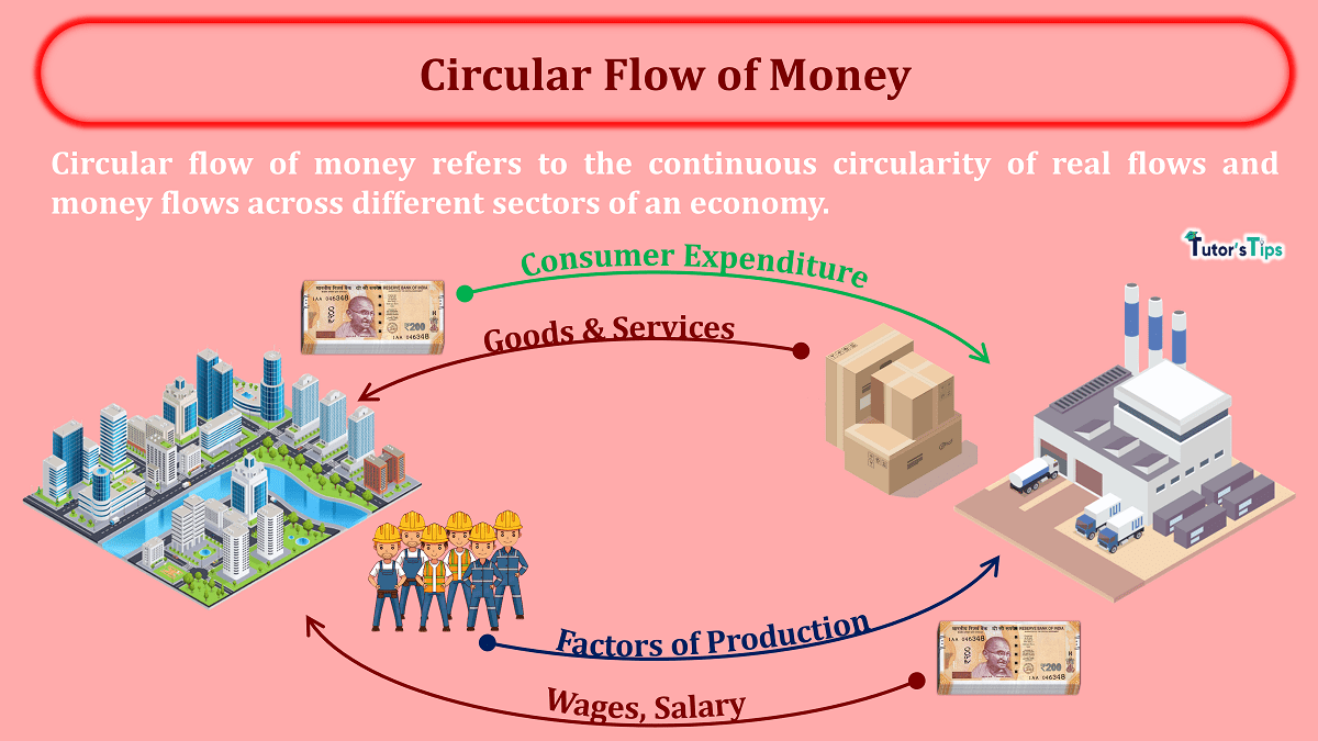 Circular Flow of Money - In Hindi