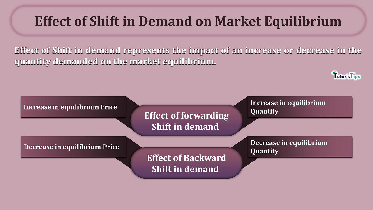 Effect of Shift in Demand on Market Equilibrium - In Hindi