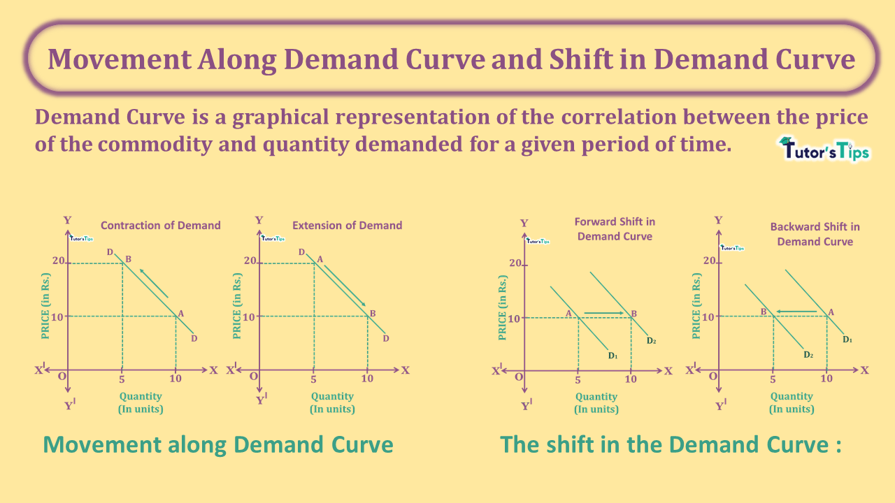 Movement Along Demand Curve and Shift in Demand Curve - In Hindi