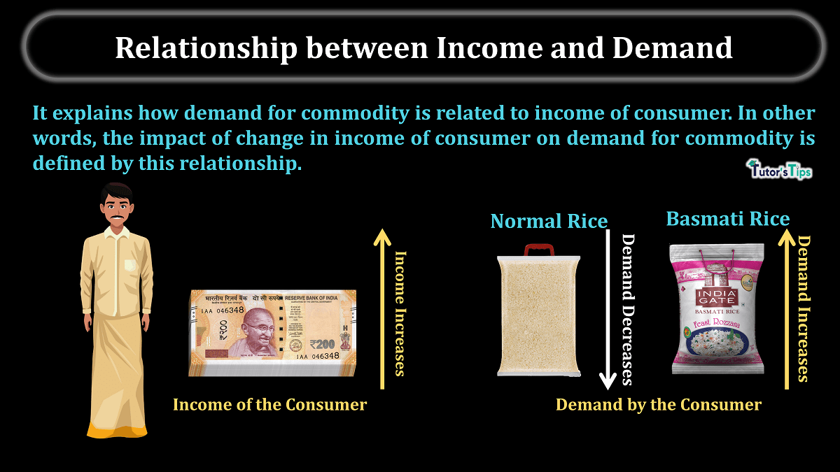 Relationship between Income and Demand - In Hindi