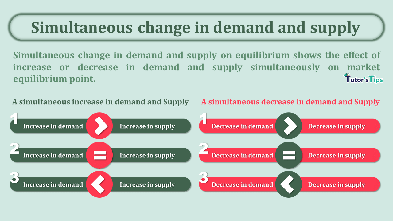 Simultaneous change in demand and supply - In Hindi