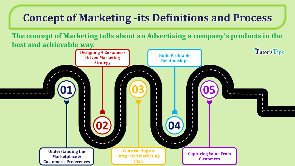 Concept of Marketing -its Meaning, Definitions, and 5 Important Processes - In Hindi