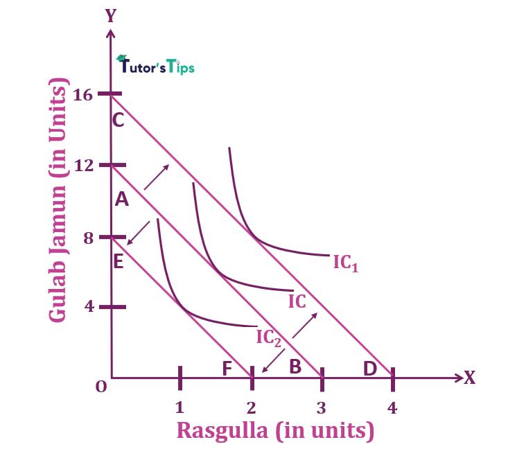 Graphical Representation of Income Effect
